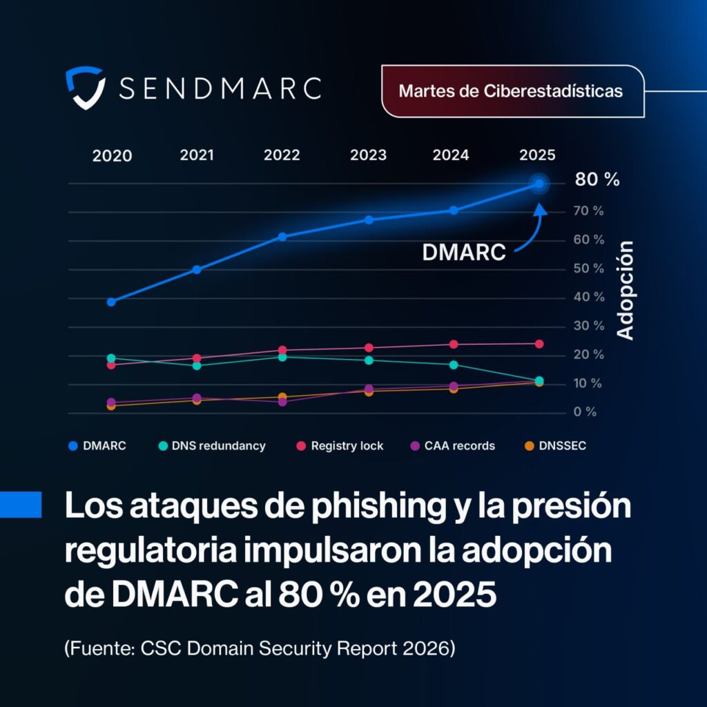 Sendmarc y Pixqui ayudan en la adopción de la regulación de DMARC en México